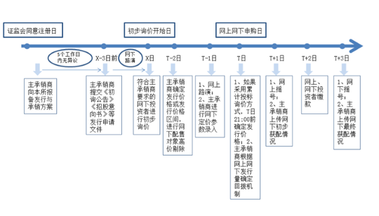 科創(chuàng)板第一股怎么買？先準(zhǔn)備好50萬“門檻資金”