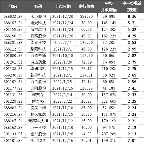 新股上市首日(深交所2014年1月21日第一批上市新股名稱)(圖4)