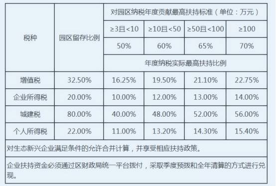 上海崇明島稅收優(yōu)惠政策(上海自貿(mào)區(qū)稅收優(yōu)惠政策規(guī)定)