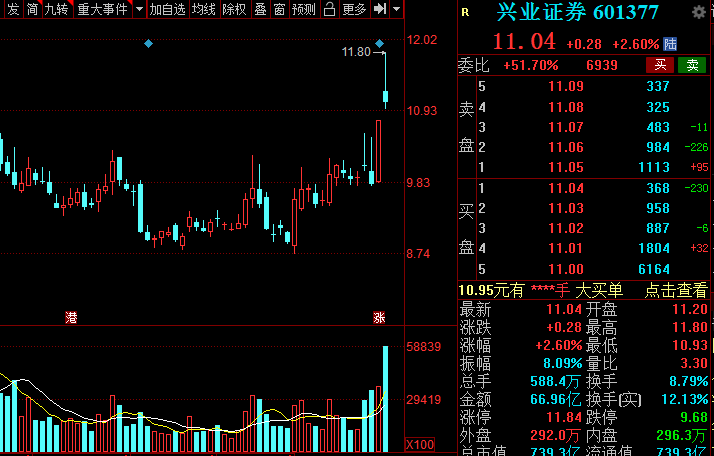A股：證券板塊王者歸來？低估值潛力券商名單全梳理