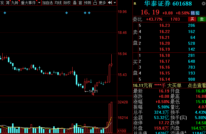 A股：證券板塊王者歸來？低估值潛力券商名單全梳理