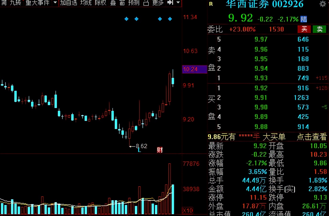 A股：證券板塊王者歸來？低估值潛力券商名單全梳理