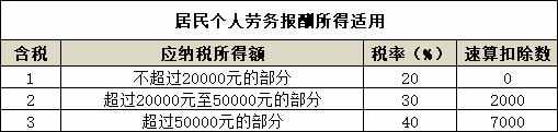 2021年最新個人所得稅稅率表—HR必備，大家快快來收藏啦
