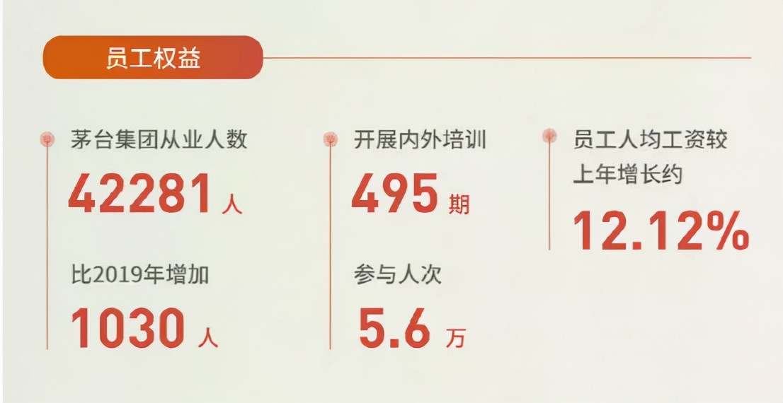 貴州茅臺員工人均年薪31萬！高管薪酬最低13.9萬 最高95.3萬