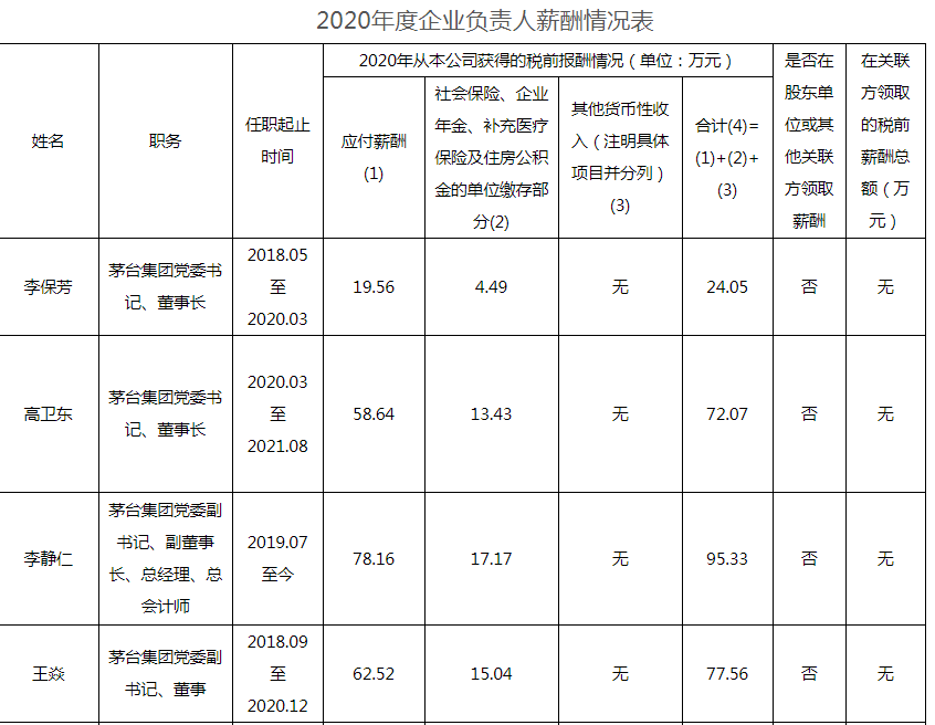 貴州茅臺員工人均年薪31萬！高管薪酬最低13.9萬 最高95.3萬