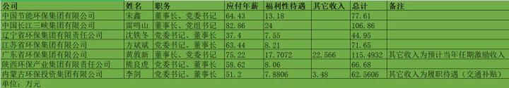 環(huán)保行業(yè)高管薪酬大起底！國家隊、地方軍、民企誰更高？