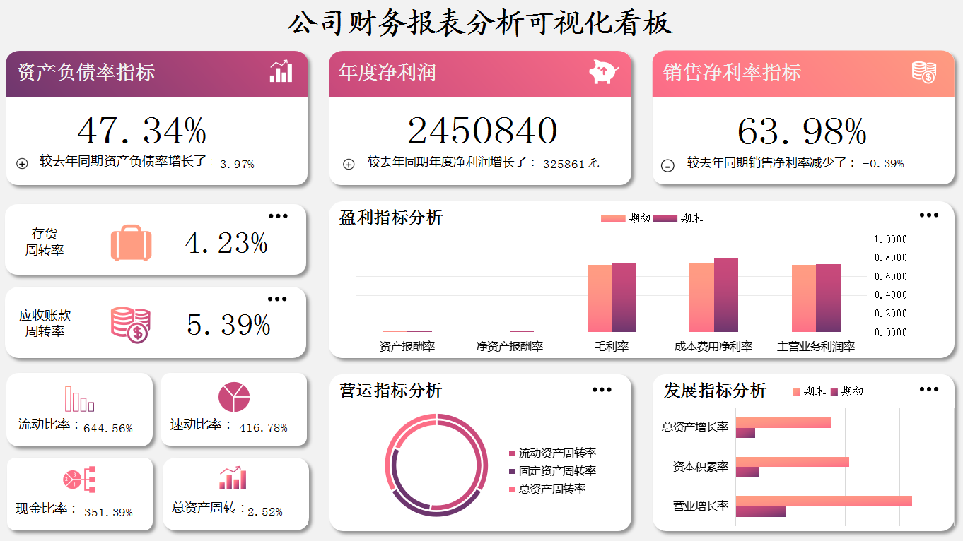 這才叫財(cái)務(wù)報(bào)表！280個(gè)全自動可視化財(cái)務(wù)報(bào)表分析模板，拿走不謝