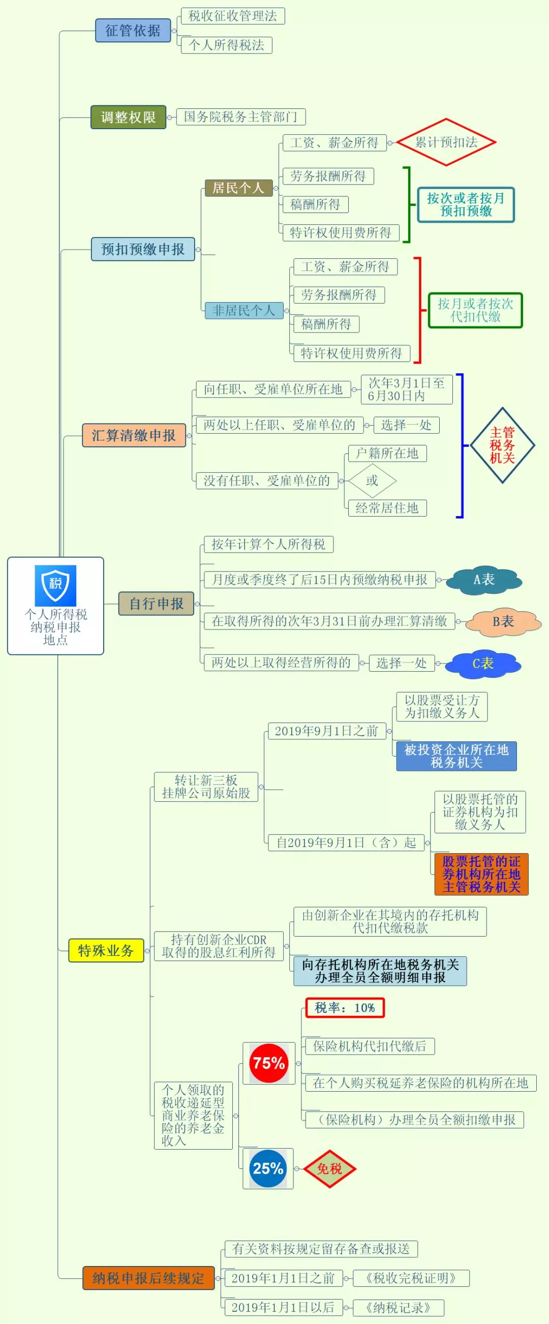 稅收籌劃的目標(biāo)是(稅收是財(cái)政收入的主要來源 因此)