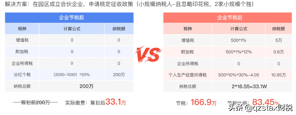 股權轉(zhuǎn)讓個稅案例：多做一級組織架構(gòu)節(jié)稅166.9萬，節(jié)稅83.45%？