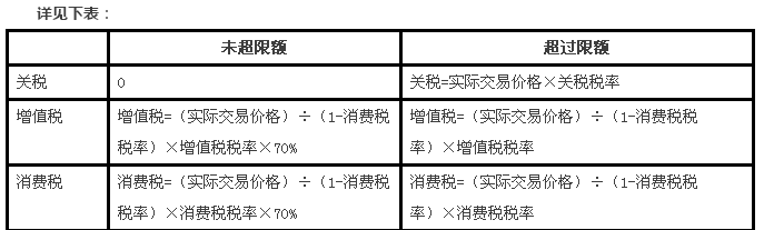 電商行業(yè)稅務(wù)籌劃(跨境電商出口稅務(wù)怎么處理)(圖7)