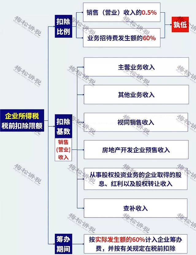 剛剛！業(yè)務招待費化整為零行不通了！企業(yè)涉稅風險怎么管控？