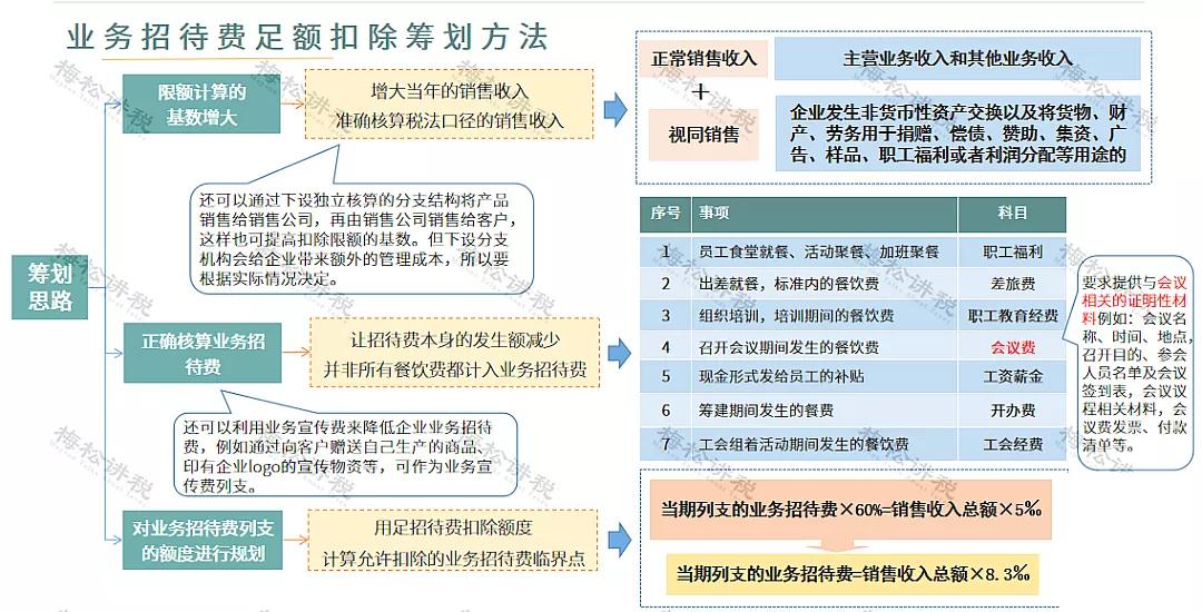 剛剛！業(yè)務招待費化整為零行不通了！企業(yè)涉稅風險怎么管控？