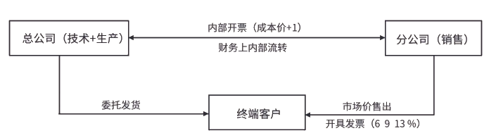 集團(tuán)稅務(wù)籌劃難度(中匯稅務(wù)集團(tuán)趙國慶)