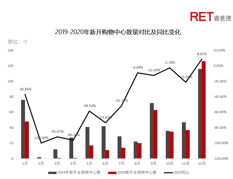 近2年，商業(yè)地產(chǎn)有哪些動(dòng)向需要特別關(guān)注？