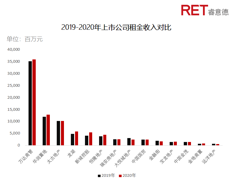 近2年，商業(yè)地產(chǎn)有哪些動(dòng)向需要特別關(guān)注？