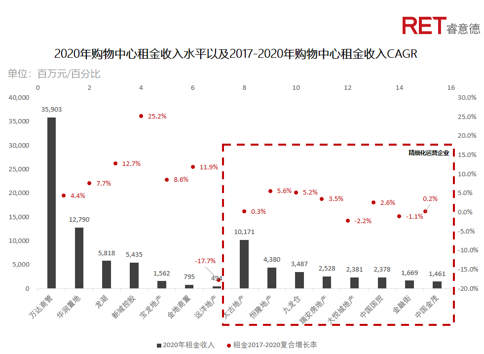 近2年，商業(yè)地產(chǎn)有哪些動(dòng)向需要特別關(guān)注？