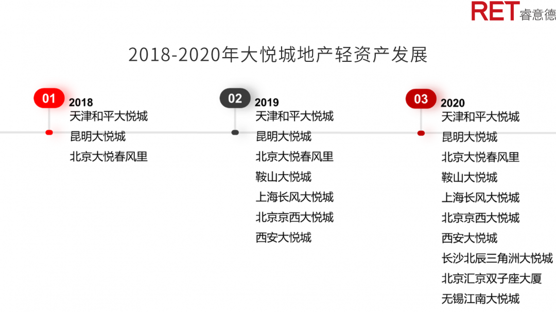 近2年，商業(yè)地產(chǎn)有哪些動(dòng)向需要特別關(guān)注？