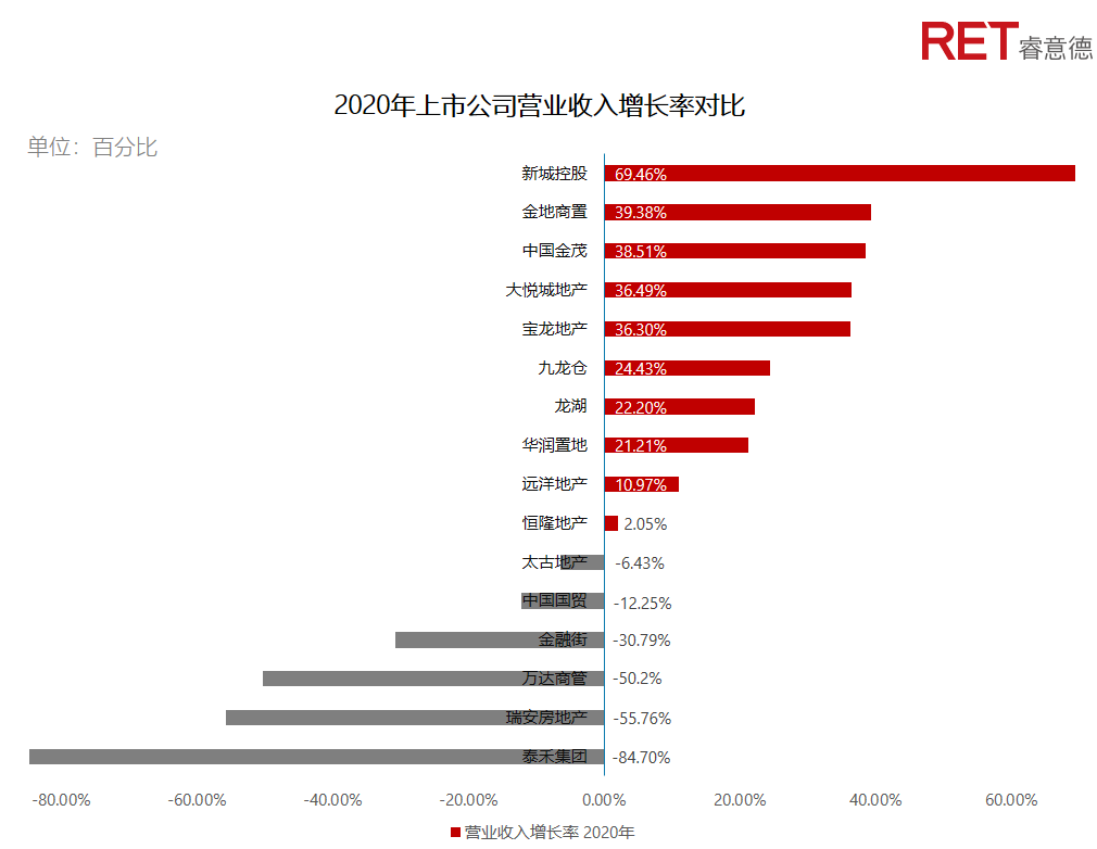 近2年，商業(yè)地產(chǎn)有哪些動(dòng)向需要特別關(guān)注？