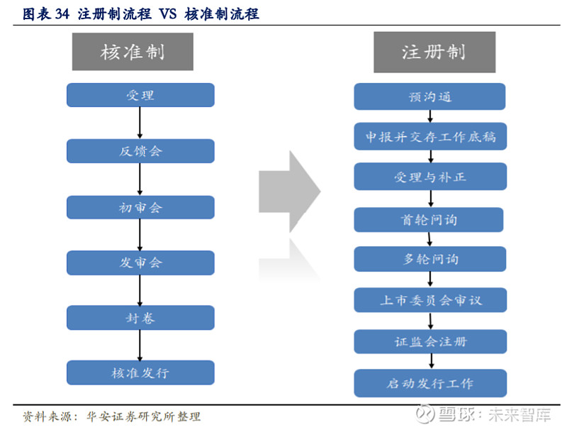 ipo注冊制