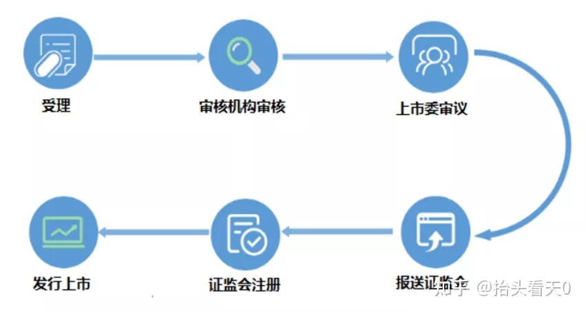 IPO審核流程公開(ipo流程拆解判斷流程)(圖5)