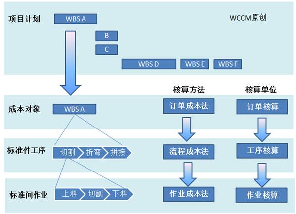 成本管理的目的和意義