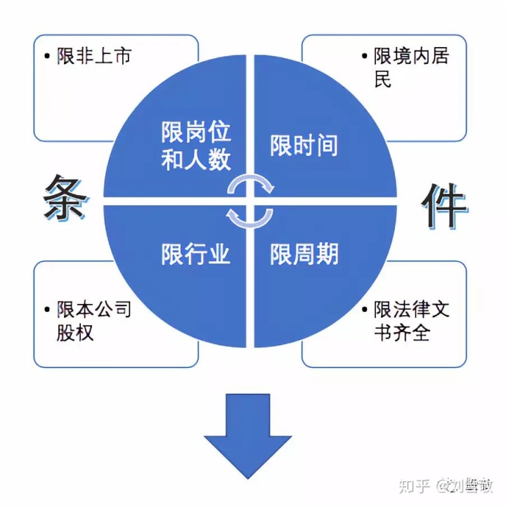 股權(quán)稅收籌劃(股權(quán)激勵稅收)(圖9)