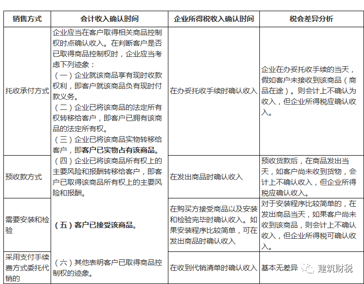 稅務會計與納稅籌劃