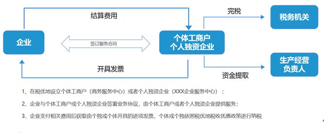 深圳企業(yè)咨詢服務公司稅務籌劃案例(圖6)