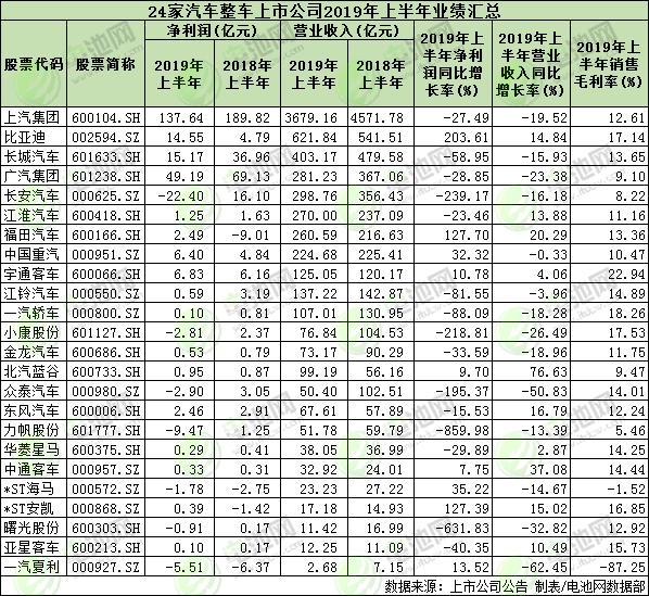 24家汽車整車上市公司上半年業(yè)績匯總 多家新能源車企業(yè)績下滑