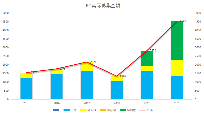 2020IPO市場簡析