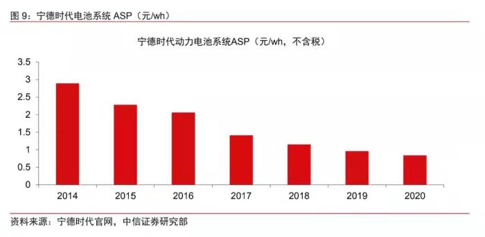 數(shù)據(jù)來自中信證券。