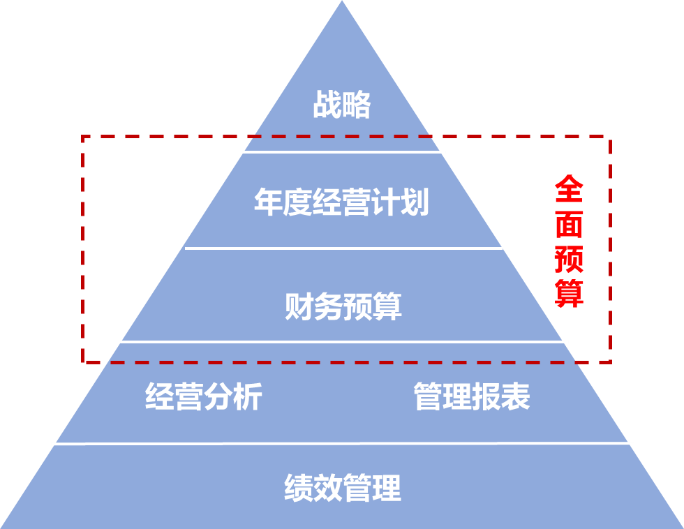 預(yù)算管理的內(nèi)容