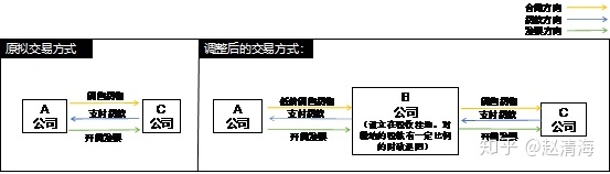 進行稅收籌劃會遇到哪些風險(稅收實務與籌劃)(圖3)