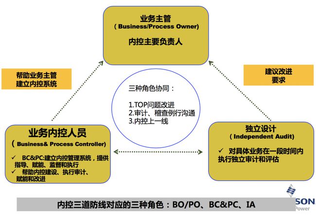 財(cái)務(wù)內(nèi)部風(fēng)險(xiǎn)管控流程