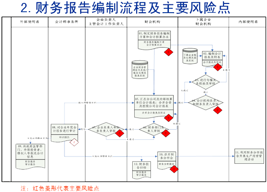 財務內部風險管控流程