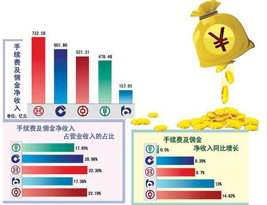 工行常年財(cái)務(wù)顧問業(yè)務(wù)收入