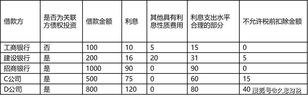 常年財(cái)務(wù)顧問費(fèi)用可以稅前扣除嗎(稅前可扣除項(xiàng)目標(biāo)準(zhǔn))