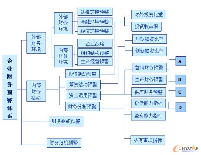 財務(wù)風(fēng)險預(yù)警