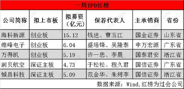 北京分拆上市有哪些