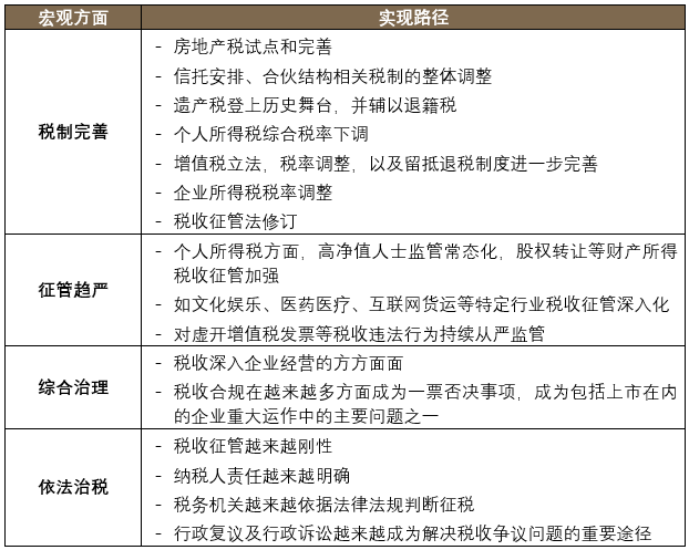 2021年稅收熱點問題之回顧、展望與戰(zhàn)略建議