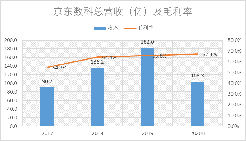 京東ipo