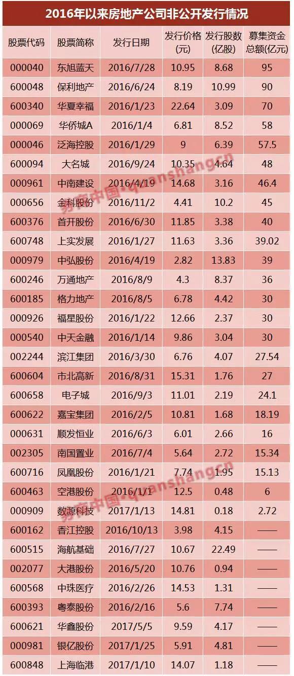 萬達、富力……6家已獲反饋，房企IPO冰封七年再開閘？