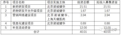 諾誠(chéng)健華無(wú)控股股東和實(shí)際控制人，多個(gè)股東無(wú)法穿透至最終持有人，賬上現(xiàn)金足夠研發(fā)12年，科創(chuàng)板上市圈錢(qián)