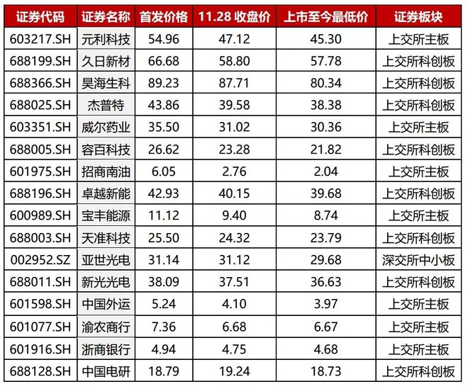 2021年近期上市新股一覽表