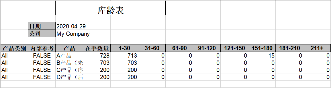 最簡單的財務報表