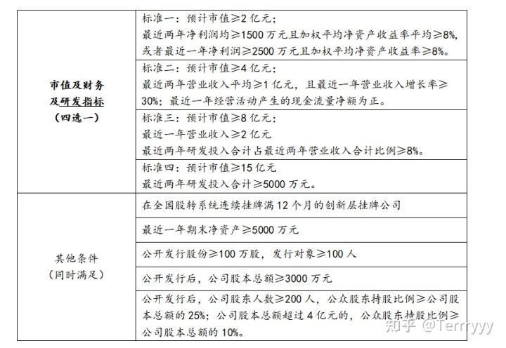 新三板上市條件(新三板最新上市條件)(圖4)