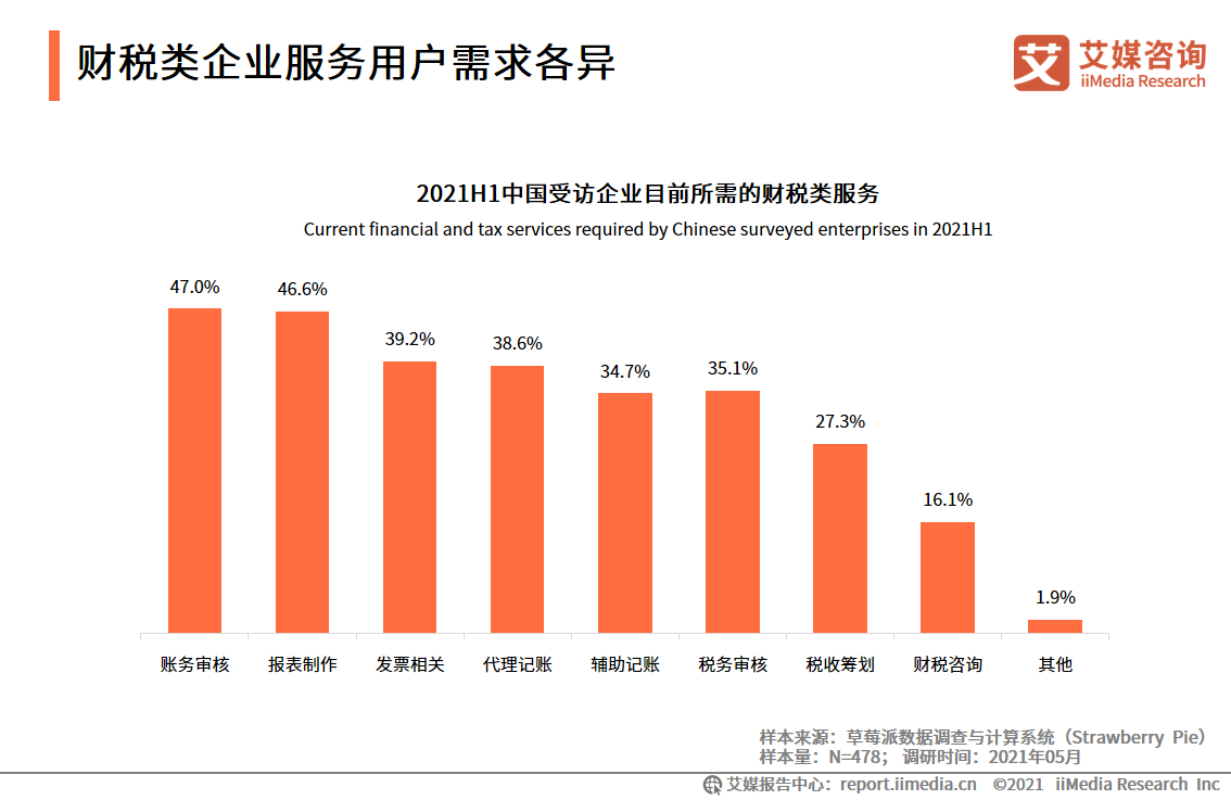 2021中國財(cái)稅類企業(yè)服務(wù)用戶調(diào)研分析：更為注重