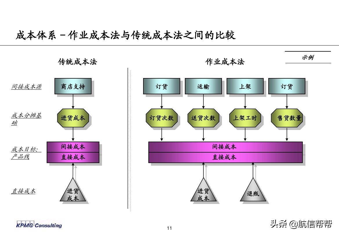 實(shí)務(wù)必備！畢馬威內(nèi)部財務(wù)分析培訓(xùn)曝光，財會們一定用得上！