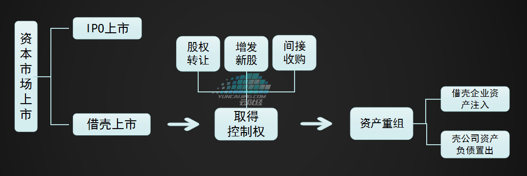 借殼上市是什么意思