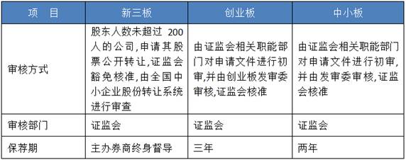 企業(yè)上市流程